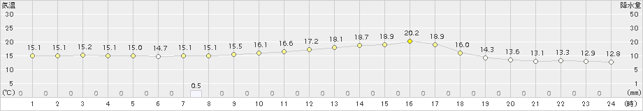 阿仁合(>2017年08月31日)のアメダスグラフ