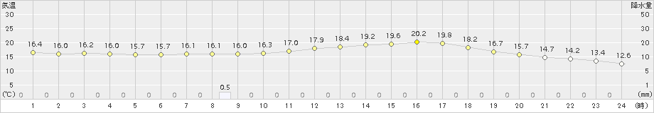 岩見三内(>2017年08月31日)のアメダスグラフ