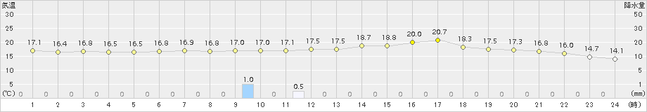 雄和(>2017年08月31日)のアメダスグラフ