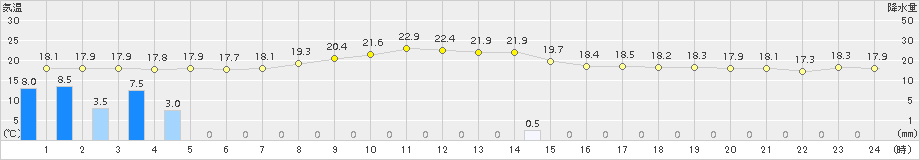 大船渡(>2017年08月31日)のアメダスグラフ