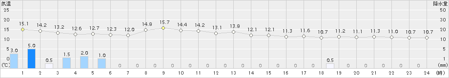 鷲倉(>2017年08月31日)のアメダスグラフ