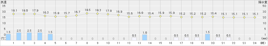 飯舘(>2017年08月31日)のアメダスグラフ