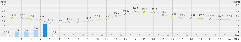 只見(>2017年08月31日)のアメダスグラフ