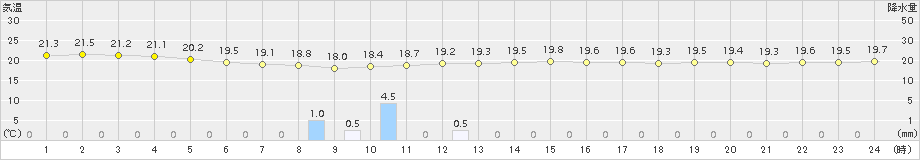 小名浜(>2017年08月31日)のアメダスグラフ