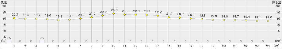 大田原(>2017年08月31日)のアメダスグラフ