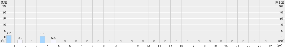 足尾(>2017年08月31日)のアメダスグラフ