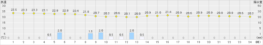 千葉(>2017年08月31日)のアメダスグラフ