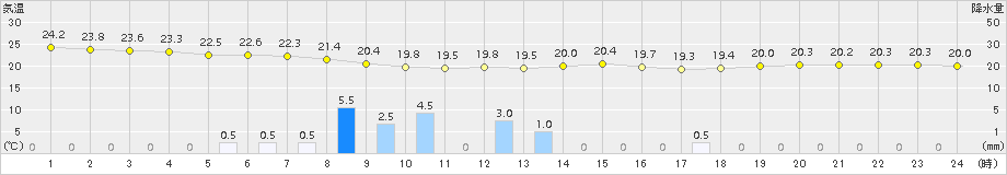 木更津(>2017年08月31日)のアメダスグラフ