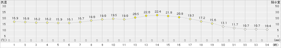 六厩(>2017年08月31日)のアメダスグラフ