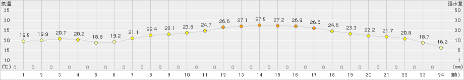 米原(>2017年08月31日)のアメダスグラフ