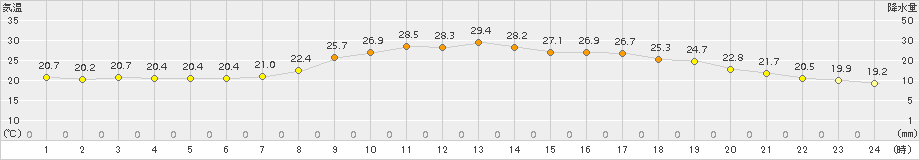 鳥取(>2017年08月31日)のアメダスグラフ