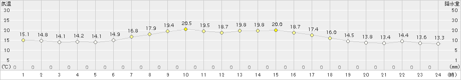 小清水(>2017年09月01日)のアメダスグラフ
