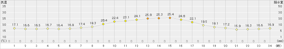 大衡(>2017年09月01日)のアメダスグラフ