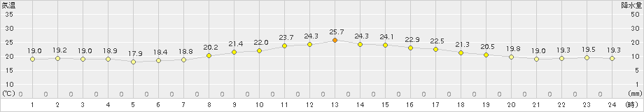 仙台(>2017年09月01日)のアメダスグラフ