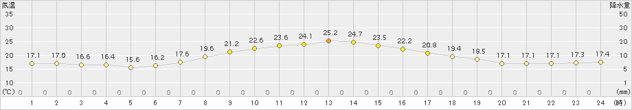 蔵王(>2017年09月01日)のアメダスグラフ