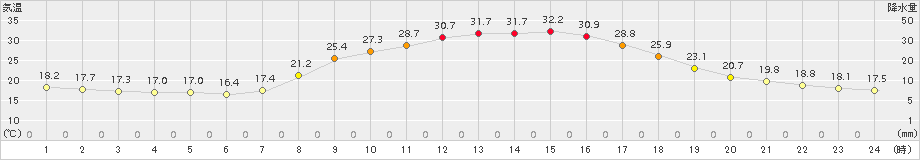 神門(>2017年09月01日)のアメダスグラフ