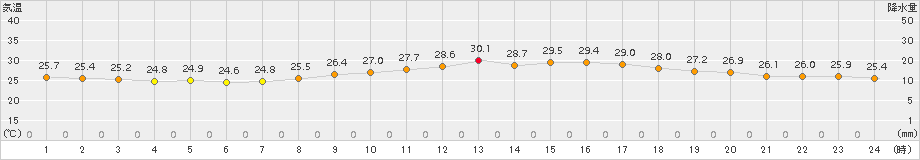 中甑(>2017年09月01日)のアメダスグラフ