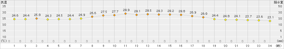 上中(>2017年09月01日)のアメダスグラフ