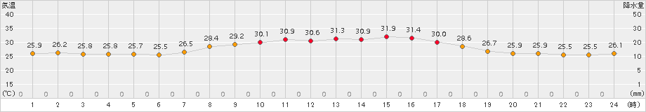 伊仙(>2017年09月01日)のアメダスグラフ