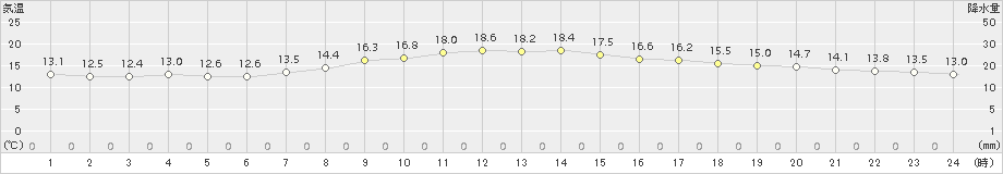 北見(>2017年09月02日)のアメダスグラフ