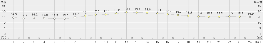 鶴居(>2017年09月02日)のアメダスグラフ