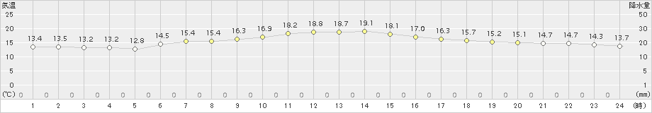 白糠(>2017年09月02日)のアメダスグラフ