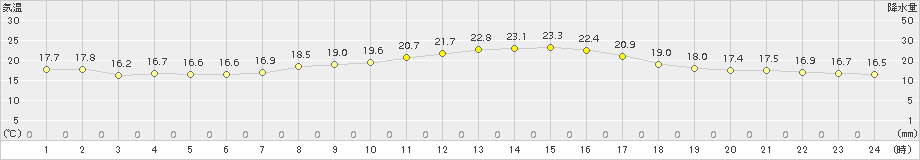 五城目(>2017年09月02日)のアメダスグラフ