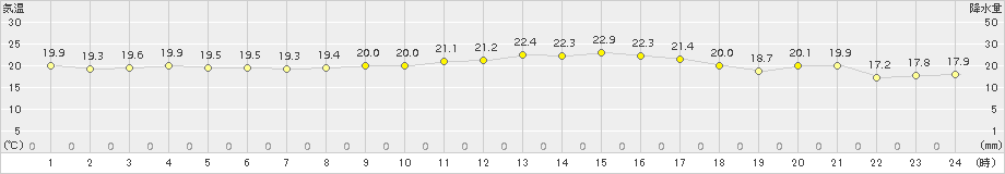 飛島(>2017年09月02日)のアメダスグラフ