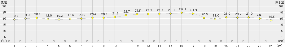 鼠ケ関(>2017年09月02日)のアメダスグラフ