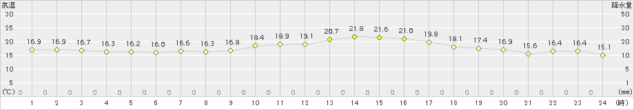 喜多方(>2017年09月02日)のアメダスグラフ
