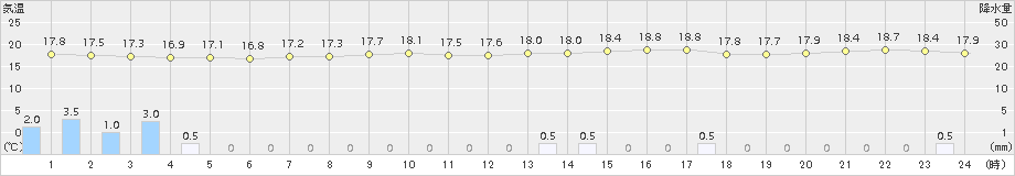 浪江(>2017年09月02日)のアメダスグラフ