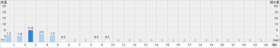 湖南(>2017年09月02日)のアメダスグラフ