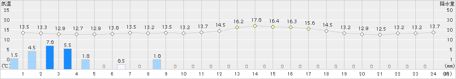 湯本(>2017年09月02日)のアメダスグラフ