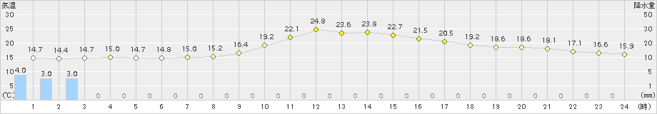 神流(>2017年09月02日)のアメダスグラフ