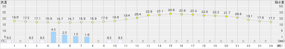 越谷(>2017年09月02日)のアメダスグラフ