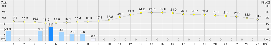 府中(>2017年09月02日)のアメダスグラフ