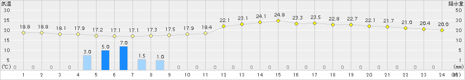 江戸川臨海(>2017年09月02日)のアメダスグラフ