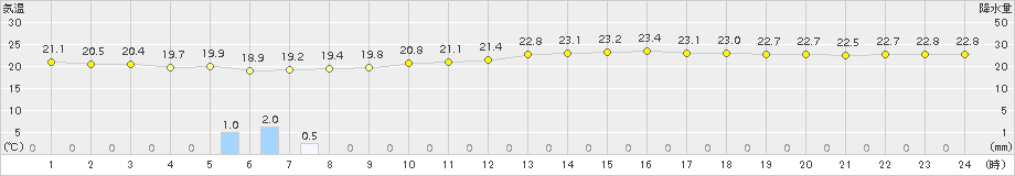 新島(>2017年09月02日)のアメダスグラフ