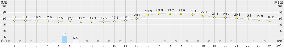 船橋(>2017年09月02日)のアメダスグラフ