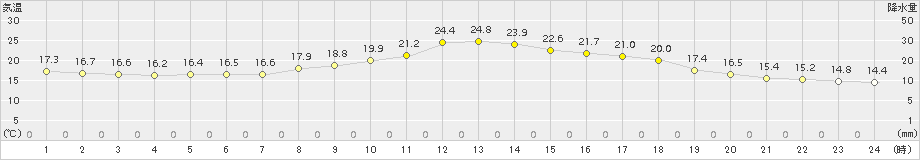信州新町(>2017年09月02日)のアメダスグラフ