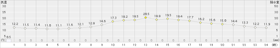 軽井沢(>2017年09月02日)のアメダスグラフ