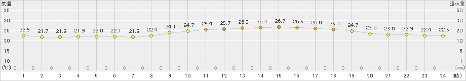 越廼(>2017年09月02日)のアメダスグラフ