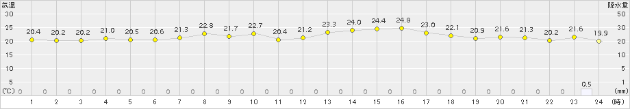 美山(>2017年09月02日)のアメダスグラフ