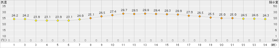 神戸(>2017年09月02日)のアメダスグラフ