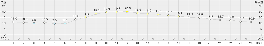 夕張(>2017年09月03日)のアメダスグラフ