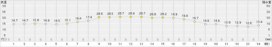 神恵内(>2017年09月03日)のアメダスグラフ