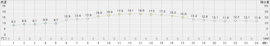 真狩(>2017年09月03日)のアメダスグラフ