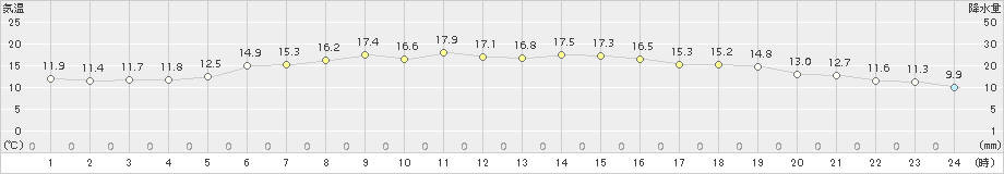 湧別(>2017年09月03日)のアメダスグラフ