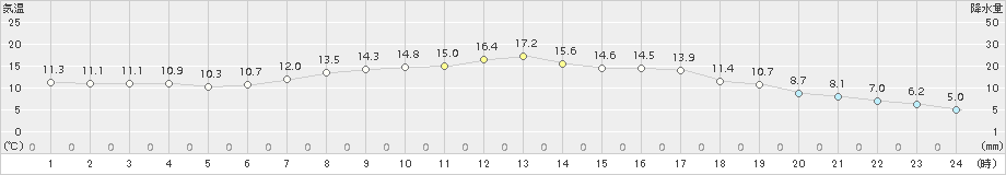 滝上(>2017年09月03日)のアメダスグラフ