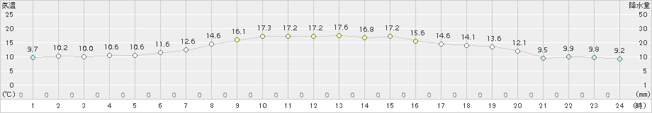 遠軽(>2017年09月03日)のアメダスグラフ